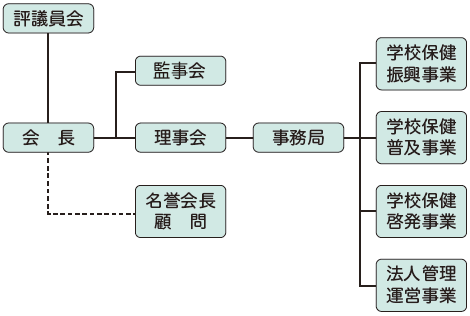 組織機構図